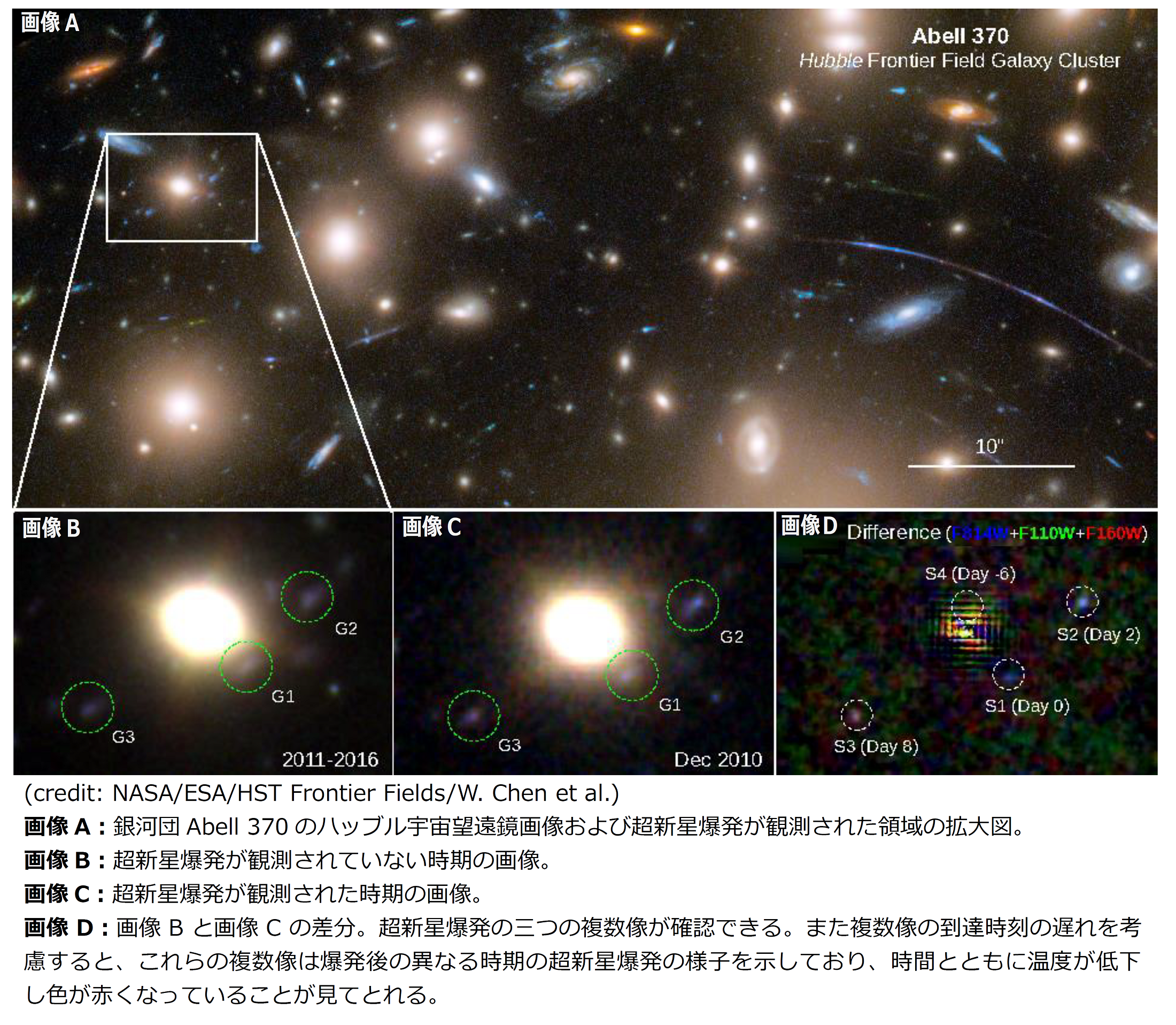 115億光年の遠方から届いた超新星爆発初期の様子―重力レンズにより 