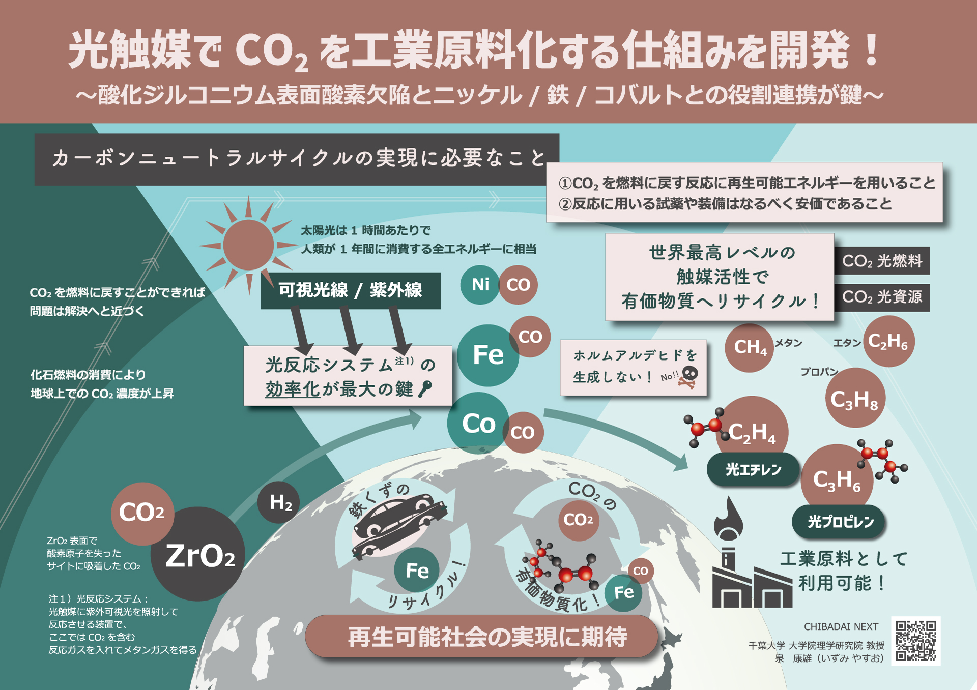 研究インフォグラフィック、光触媒、酸化ジルコニウム、ニッケル、鉄、コバルト