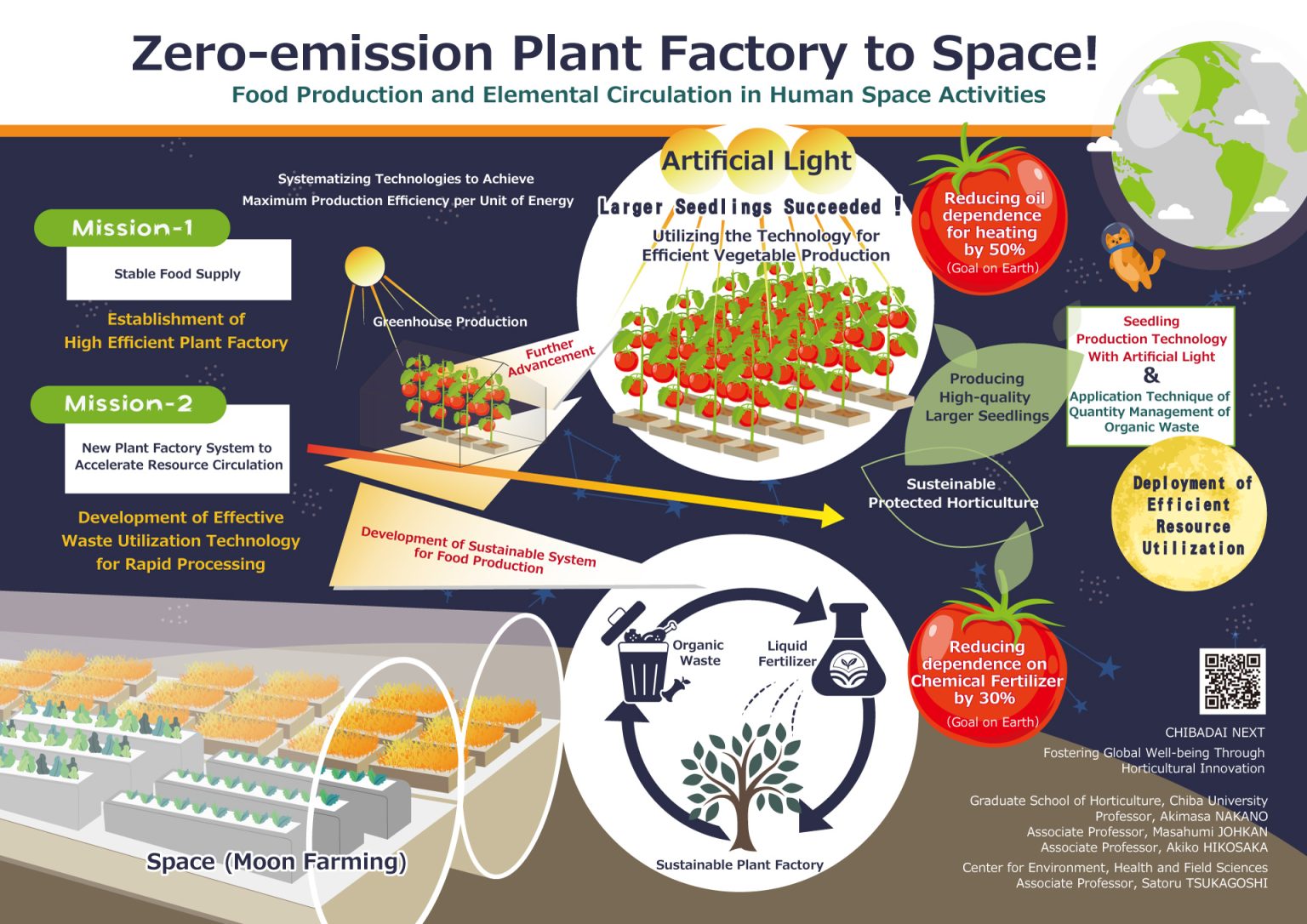 Zero-emission Plant Factory to Space! Food Production and Elemental ...